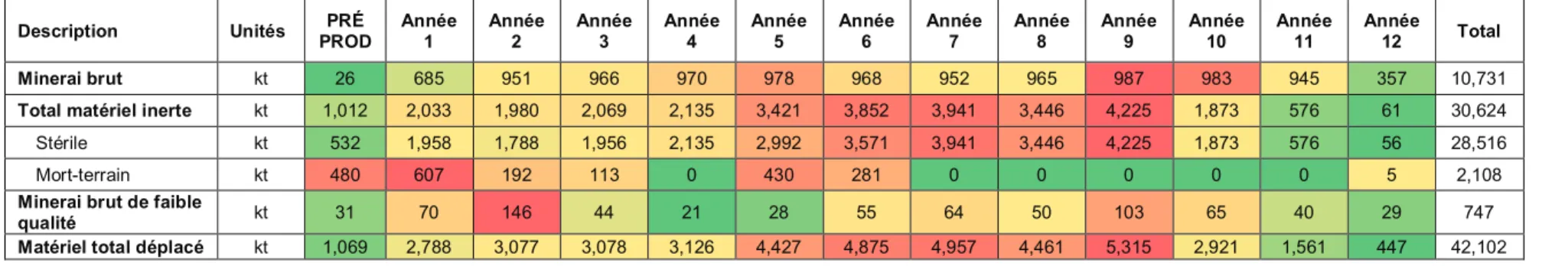 Tableau B-1: Quantités de matériel extrait de la fosse 