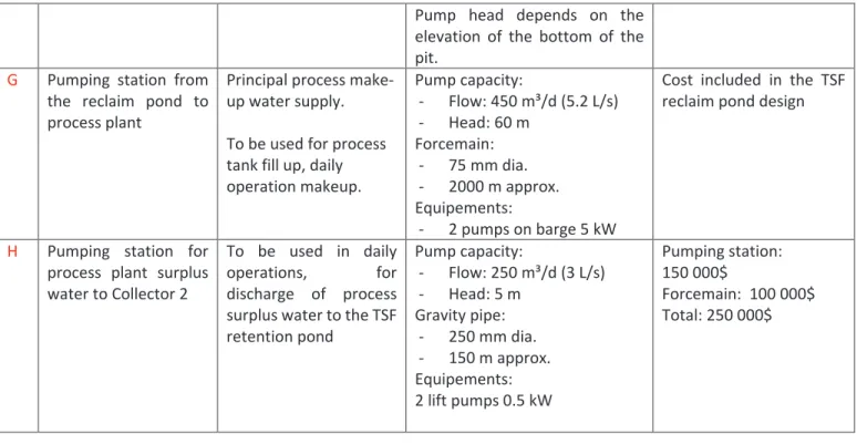 Figure 8-1: Water infrastructures locations on site 