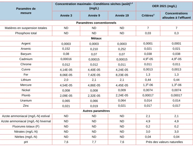 Tableau R-QC4-11  Comparaison de la qualité de l’eau du bassin de rétention principal avec les OER 2021 pour  les années 3, 9 et 19 d’exploitation  