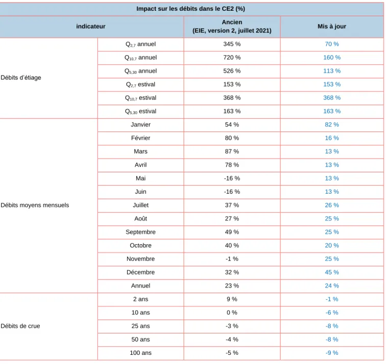 Tableau R-QC4-13-4   Comparaison de l’impact des rejets sur les débits dans le CE2 