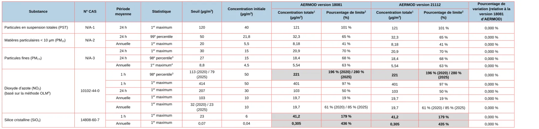 Tableau R-QC4-19-1  Comparaison des résultats de la modélisation de la dispersion au point d’impact maximal pour l