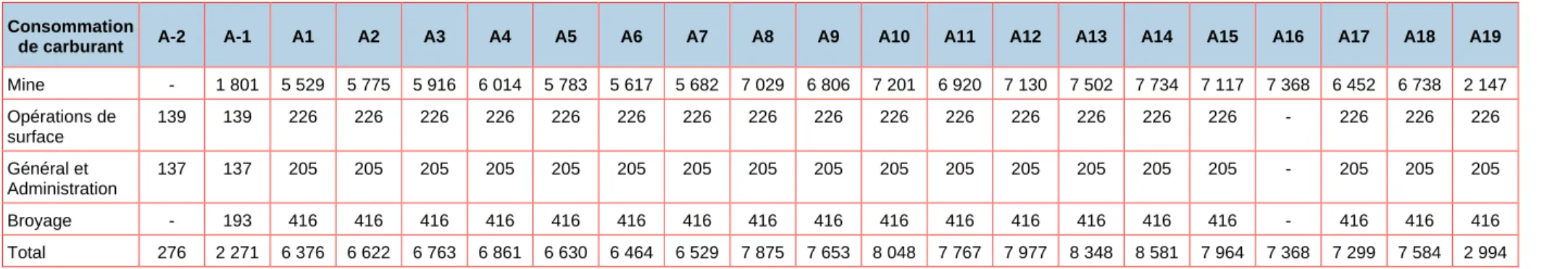 Tableau R-QC4-24  Consommation de carburant estimée par année   Consommation 
