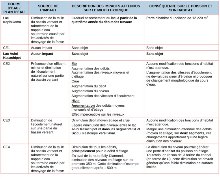 Tableau 9-1 (révisé)  Impact du projet sur les cours d’eau et plan d’eau de la zone d’étude  COURS 