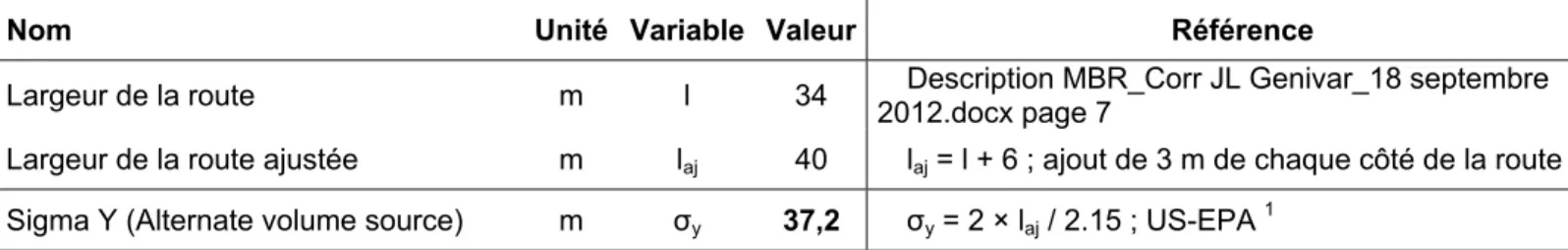 Tableau RQC-138 :  Calcul des dimensions latérales initiales (Sigma Y) utilisées pour la  modélisation des poussières émises par les activités de routage