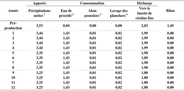 Tableau RQC-9.1 :  Bilan annuel de consommation d’eau pour le réservoir Denis (Mm³) 