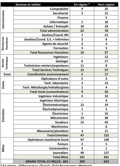 Tableau RQC-90 : CV reçus en date du 8 avril 2013 