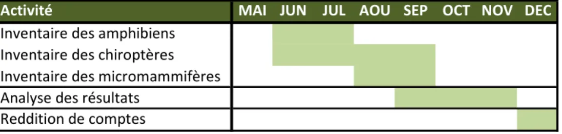 Tableau 2. Calendrier général des travaux. 