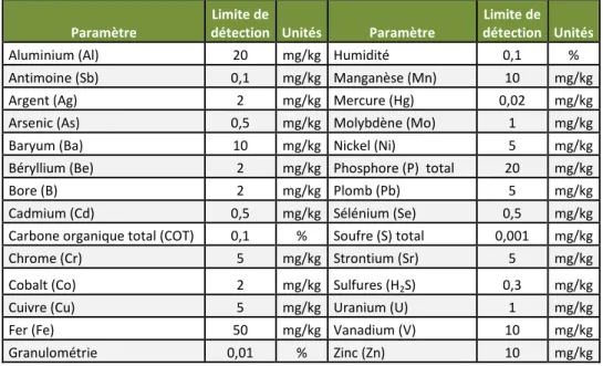 Tableau  6.  Paramètres  physicochimiques  à  analyser  en  laboratoire  pour  les  sédiments  prélevés  dans  le  cadre  de  la  présente  étude