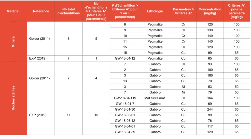 Tableau 5-16 : Paramètres dépassant les critères A du Guide d’intervention (MDDELCC, 2016; Golder Associates, 2011; Annexe XI - EXP, 2019) 