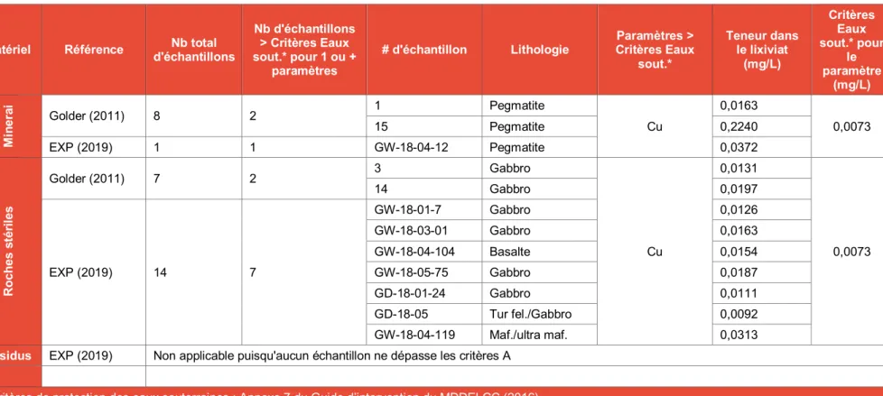 Tableau 5-21 : Paramètres dépassant les critères de protection des eaux souterraines au test TCLP (Golder Associates, 2011; Annexe XI - EXP, 2019) 