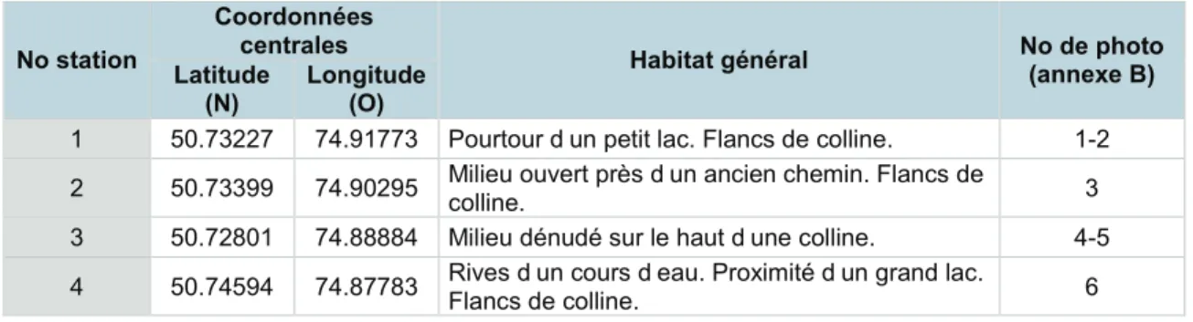 Tableau 2 : Description des stations d’échantillonnages au sol 