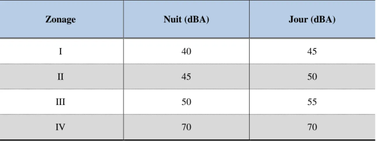 Tableau 3.1 : Limites sonores en fonction du zonage selon la Note d’instruction 98-01