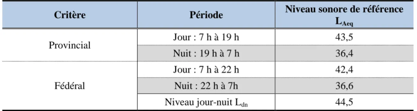 Tableau 4.1 : Climat sonore de référence 