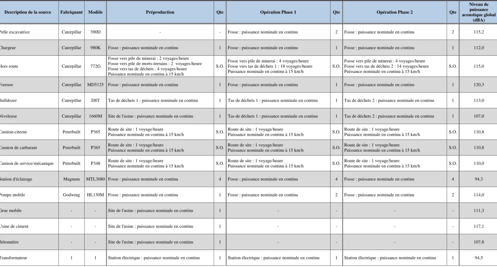 Tableau A.1 : Présentation des scénarios de simulations et des sources sonores.