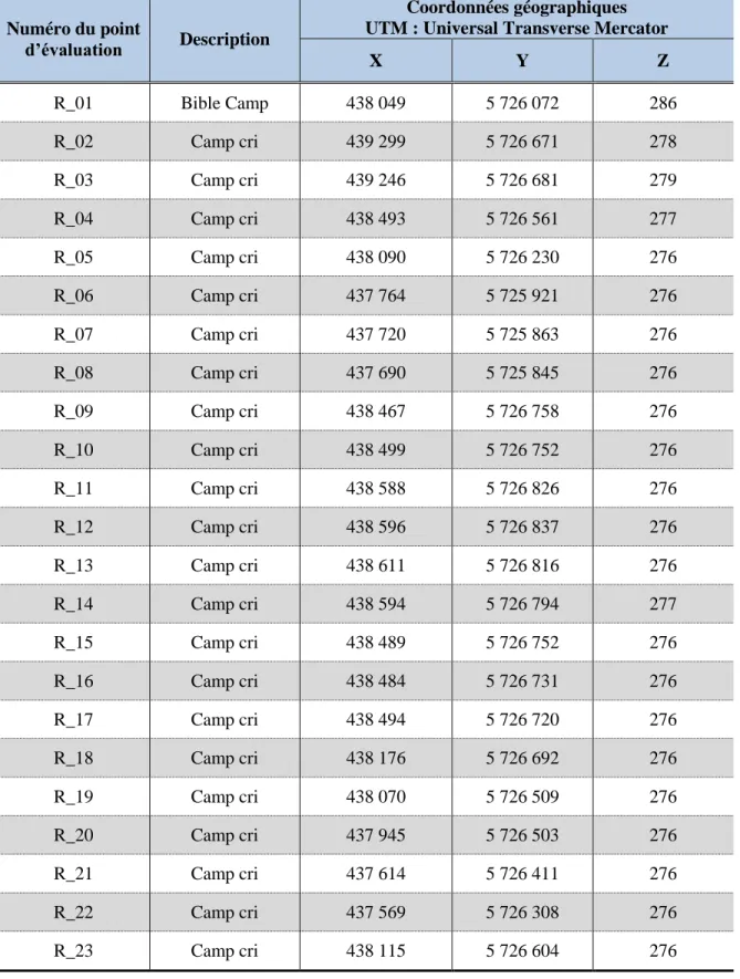 Tableau 2.1 : Description des points d’évaluation  Numéro du point 