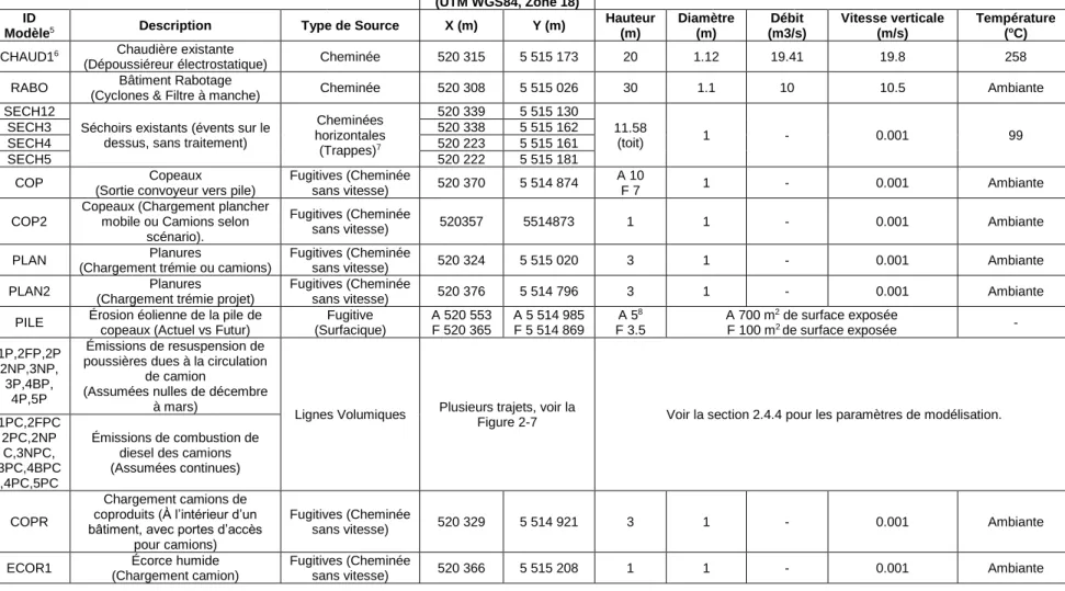 Tableau 2-3 : Caractéristiques physiques des sources retenues 