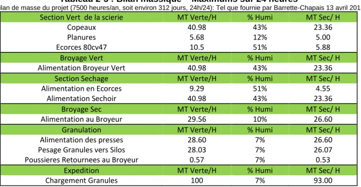 Tableau 2-5 : Bilan massique – Maximums sur 24 heures 