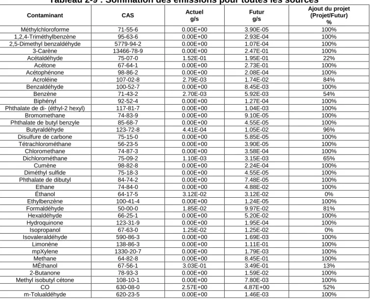 Tableau 2-8 : Moyenne des facteurs (Autres que Séchoir) de l'étude Envirochem 