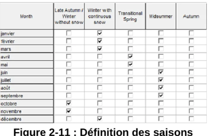 Figure 2-11 : Définition des saisons 