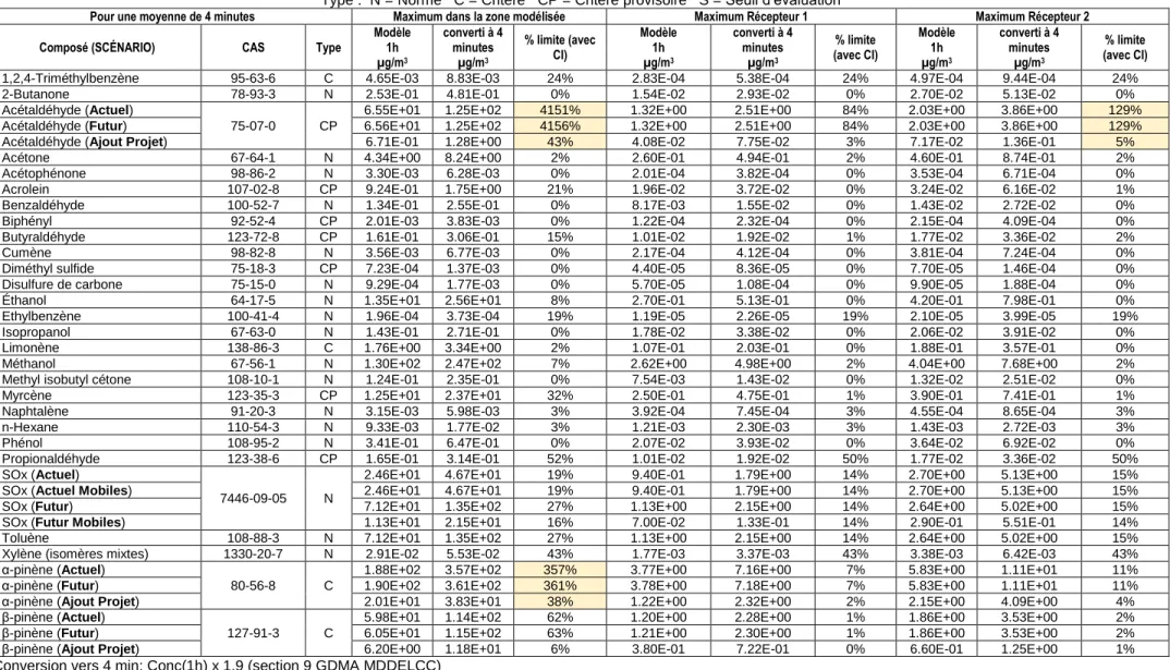 Tableau 3-1 : Résultats de modélisation 
