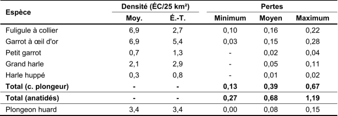 Tableau 7-44 :  Estimation théorique des oiseaux terrestres touchés par le projet de  construction d’une nouvelle voie ferrée 