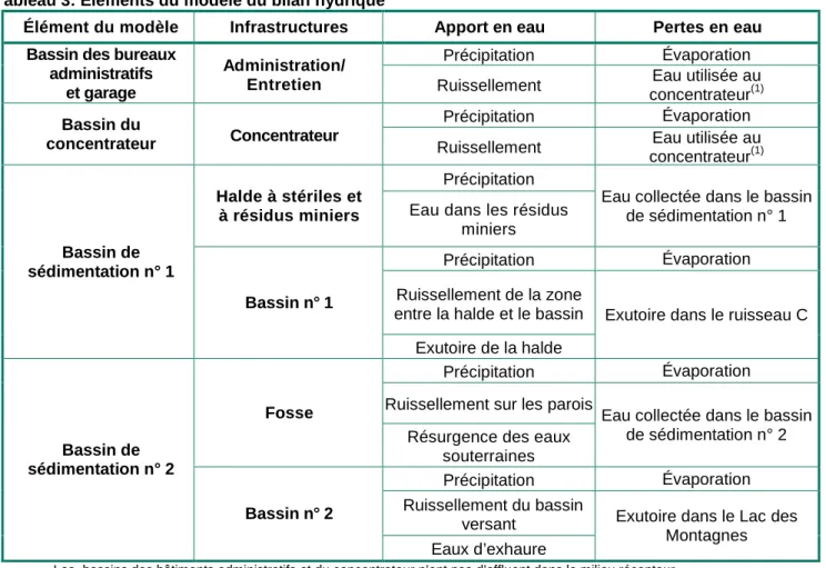 Tableau 3: Éléments du modèle du bilan hydrique  