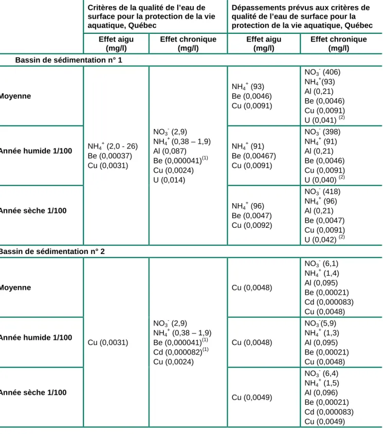 Tableau 13: Dépassements potentiels de certains paramètres par rapport aux critères de qualité des  eaux 