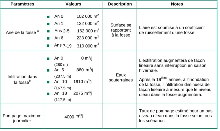 Tableau A1 : Description des paramètres d’entrée du bilan hydrique – fosse à ciel ouvert  