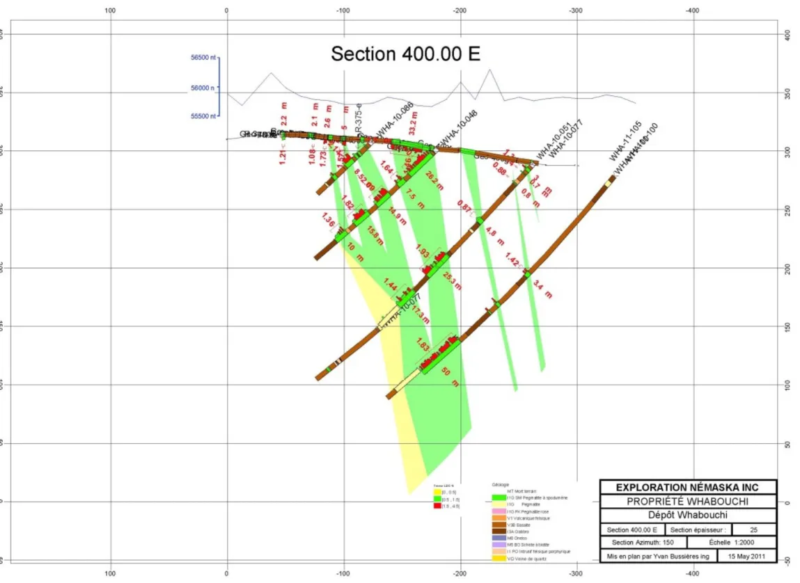 Figure 3: Coupe transversale géologique de la section 400 est 