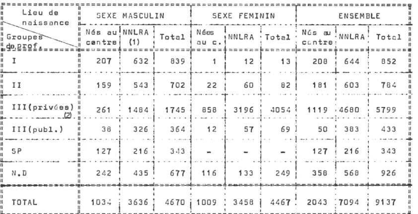 Tableau  nQ34  •  STRUCTURE  PROFESSIONNELLE  DES  ACTIFS  SELON  LE  LIEU  DE  NAISSANCE