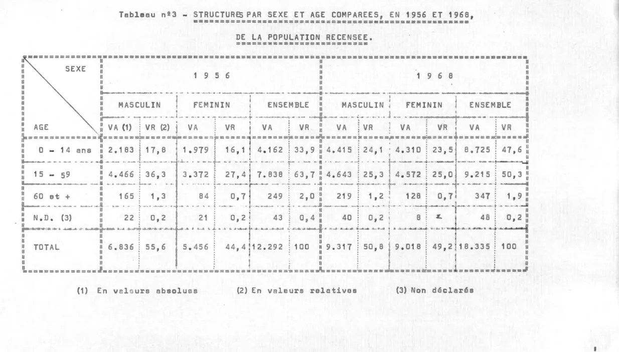 Tableau  n~3- STRUCTUR~  PAR  SEXE  ET  AGE  COMPAREES,  EN  1956  ET  1968, 