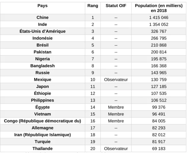 tableau 12 : Rang et statut à l’OIF des pays les plus peuplés en 2018  