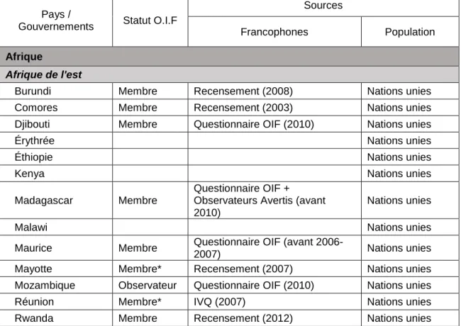 tableau  1 :  Statut  à  l’OIF  et  sources  utilisées  pour  dénombrer  les  francophones ainsi que pour déterminer la population totale des  pays/gouvernements en 2018 