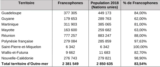 tableau 11 : Population des territoires, effectif et proportion de francophones  dans l’Outre-mer français 
