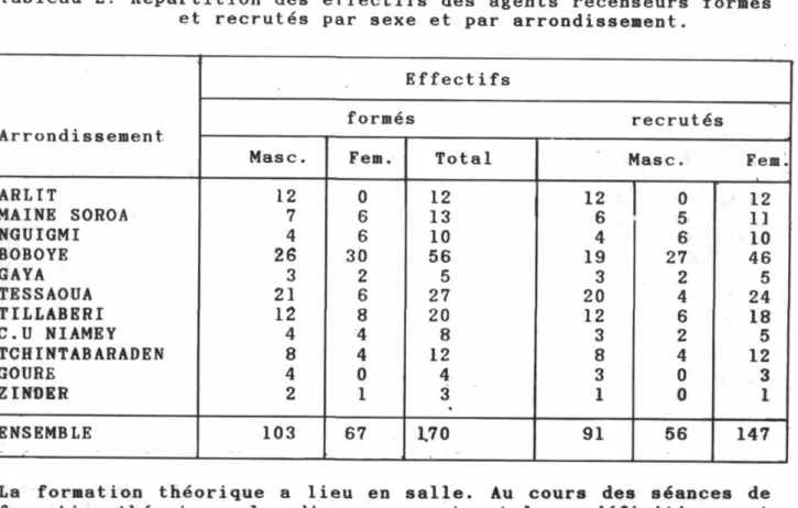 Tableau 2: Répartition des effectifs des agents recenseurs formés  et recrutés par sexe et par arrondissement