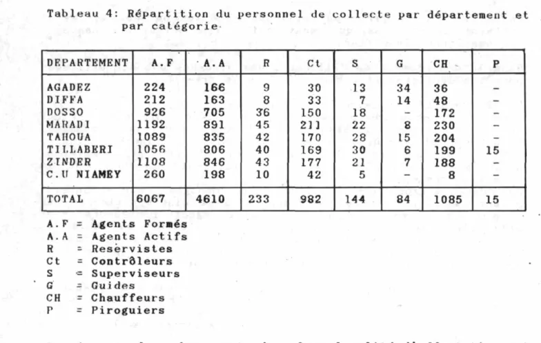 Tableau 4: Répartition du personnel de collecte par département et  par catégorie 