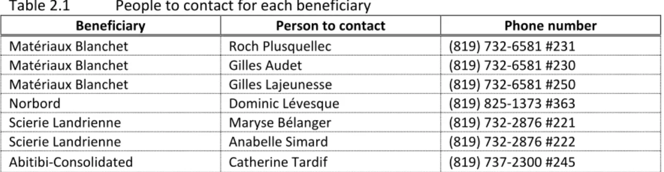Table 2.1  People to contact for each beneficiary 