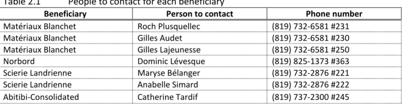 Table 2.2  Wood volume allocated to each company by tree species 