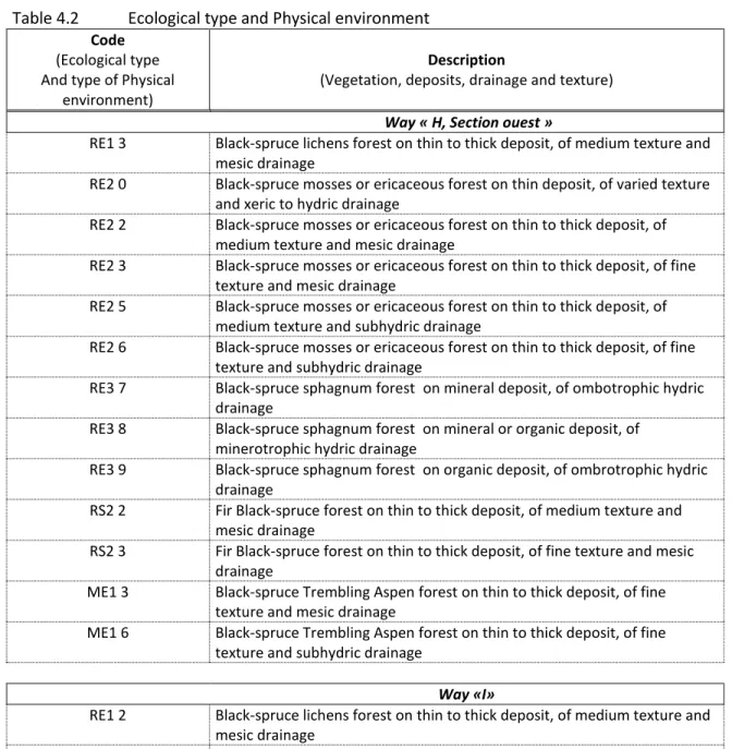 Table 4.2  Ecological type and Physical environment  Code 