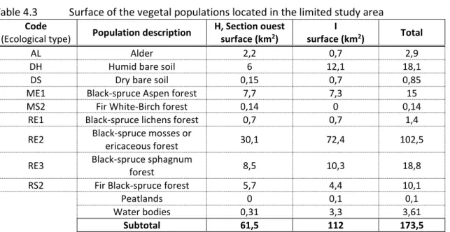 Table 4.3  Surface of the vegetal populations located in the limited study area  Code 