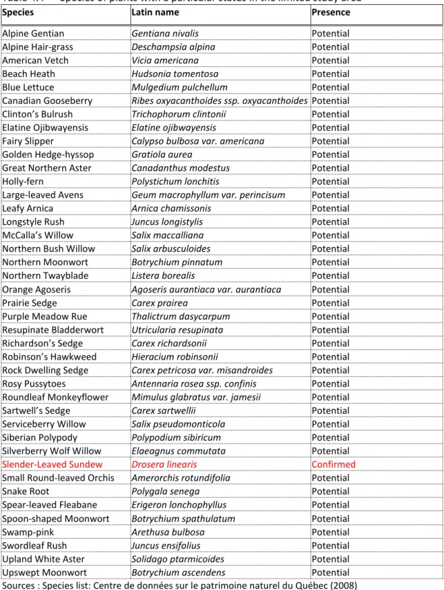 Table 4.4  Species of plants with a particular status in the limited study area 