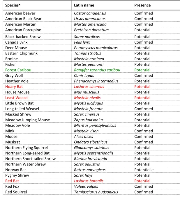 Table  4.7 enumerates mammal species for which the  presence  has been confirmed and those  for which the presence is judged potential relatively to their distribution area