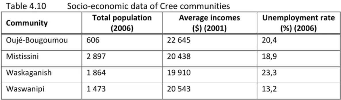 Table 4.10 presents social and economic data of the Cree communities adjacent to the studied  territory
