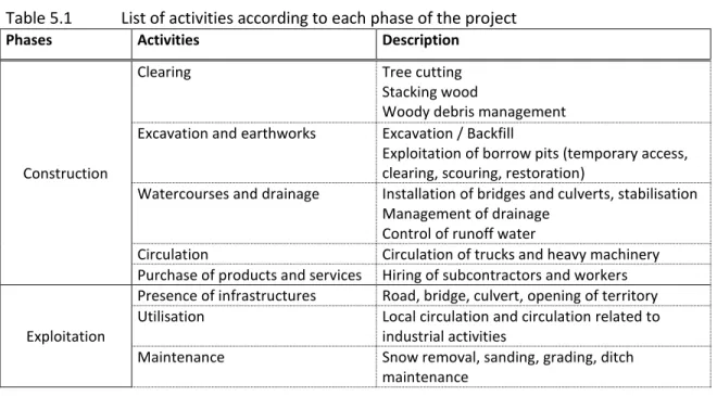 Table 5.1  List of activities according to each phase of the project 