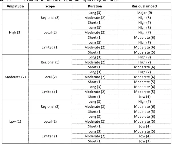 Table 5.5  Evaluation matrix of residual impacts significance  
