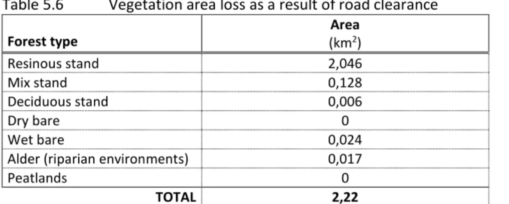 Table 5.6  Vegetation area loss as a result of road clearance  Forest type 