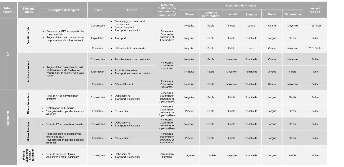 Tableau 8-2 : Impacts sur le milieu et mesures d’atténuation pour le projet de la voie ferrée (suite) 