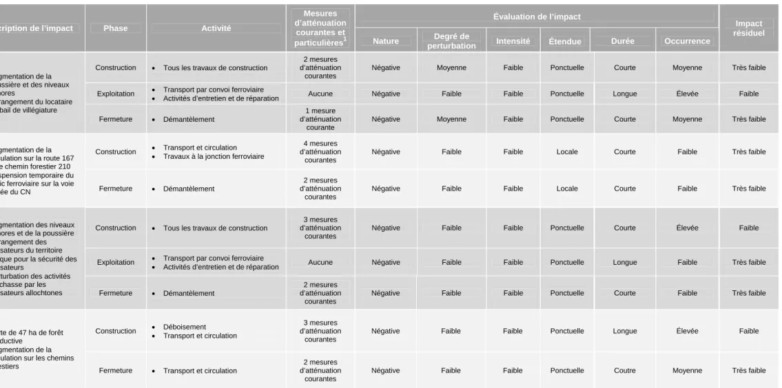 Tableau 8-2 : Impacts sur le milieu et mesures d’atténuation pour le projet de la voie ferrée (suite) 