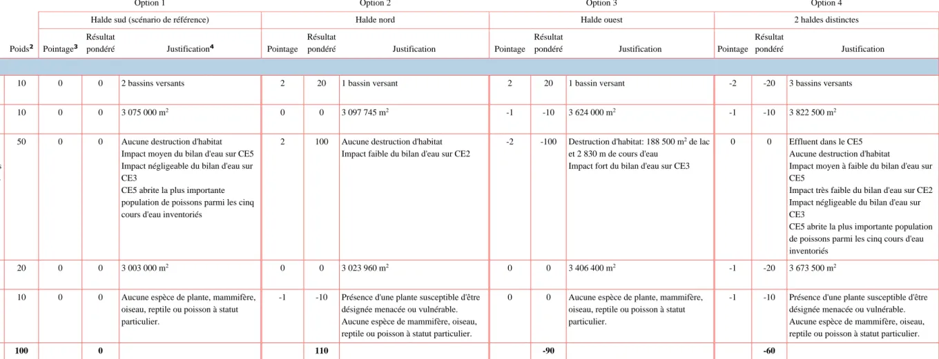 Tableau 3-3a  Analyse multicritères pour l’emplacement des haldes 1