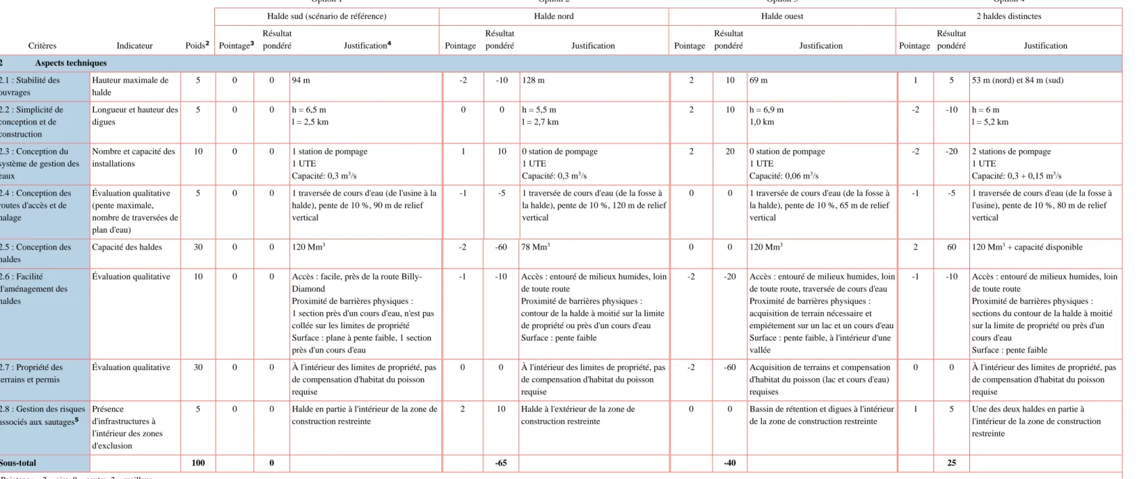 Tableau 3-3a  Analyse multicritères pour l’emplacement des haldes (suite) 1